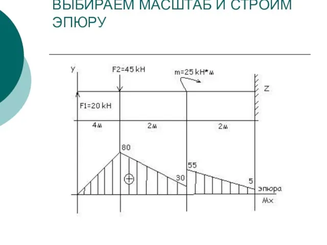 ВЫБИРАЕМ МАСШТАБ И СТРОИМ ЭПЮРУ