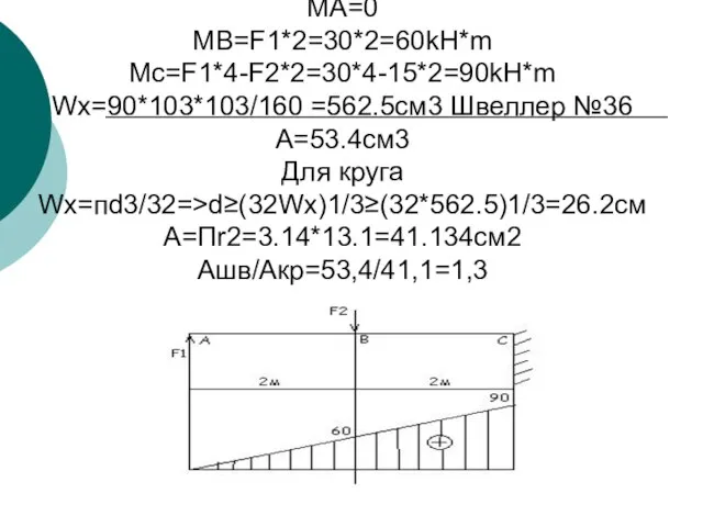 MA=0 MB=F1*2=30*2=60kH*m Mc=F1*4-F2*2=30*4-15*2=90kH*m Wx=90*103*103/160 =562.5см3 Швеллер №36 A=53.4см3 Для круга Wx=пd3/32=>d≥(32Wx)1/3≥(32*562.5)1/3=26.2см A=Пr2=3.14*13.1=41.134см2 Ашв/Акр=53,4/41,1=1,3