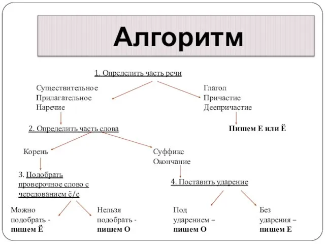 Алгоритм 1. Определить часть речи Существительное Прилагательное Наречие Глагол Причастие Деепричастие Пишем