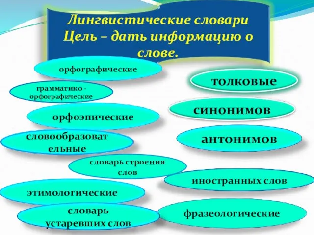 грамматико - орфографические словарь строения слов