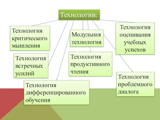 Технологии: Технология продуктивного чтения Технология дифференцированного обучения Технология встречных усилий Технология проблемного