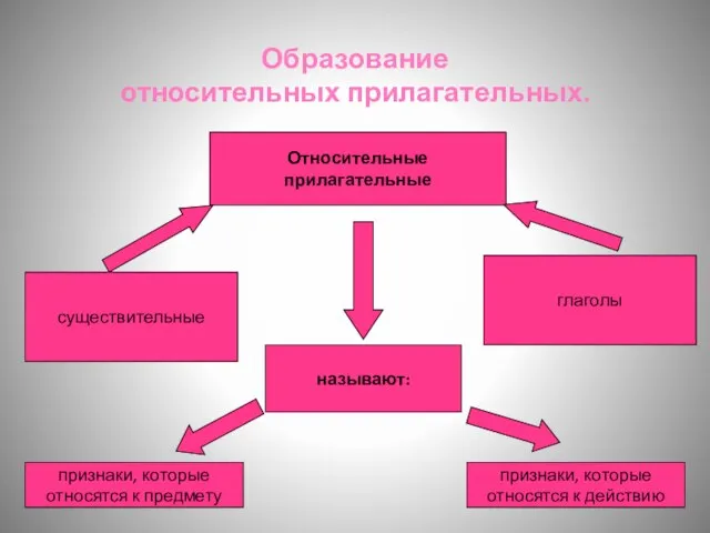 Образование относительных прилагательных. Относительные прилагательные существительные глаголы называют: признаки, которые относятся к