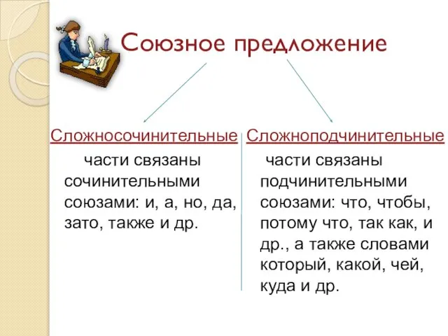 Союзное предложение Сложносочинительные части связаны сочинительными союзами: и, а, но, да, зато,