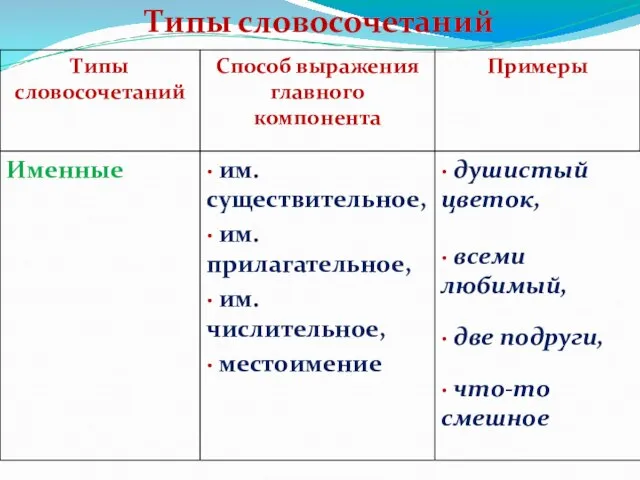 Типы словосочетаний