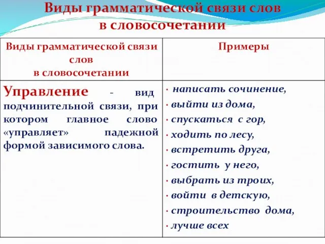 Виды грамматической связи слов в словосочетании