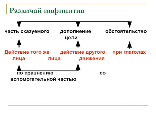 Различай инфинитив часть сказуемого дополнение обстоятельство цели Действие того же действие другого