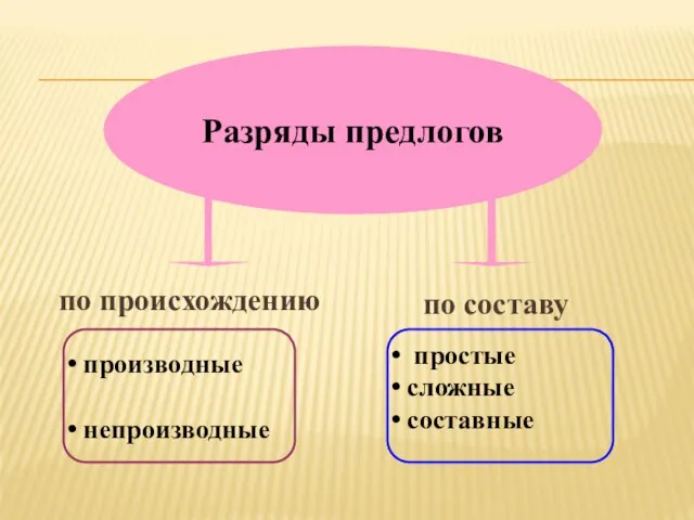 Разряды предлогов производные непроизводные простые сложные составные