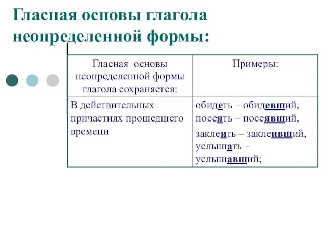 Гласная основы глагола неопределенной формы: