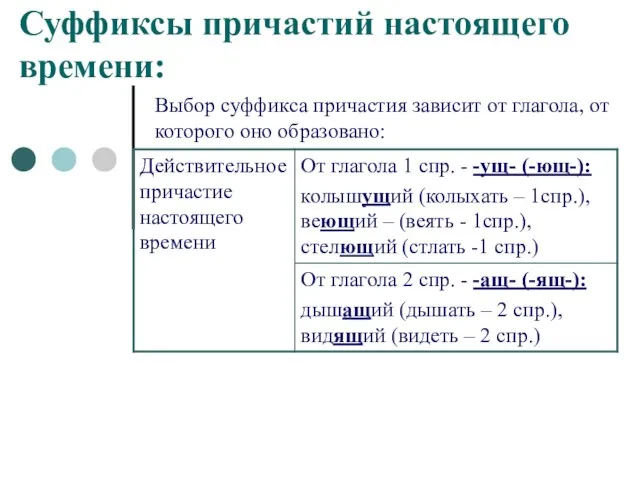 Суффиксы причастий настоящего времени: Выбор суффикса причастия зависит от глагола, от которого оно образовано: