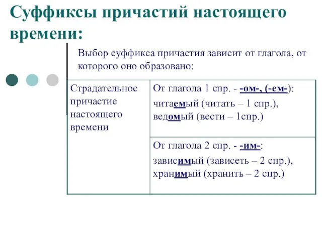 Суффиксы причастий настоящего времени: Выбор суффикса причастия зависит от глагола, от которого оно образовано: