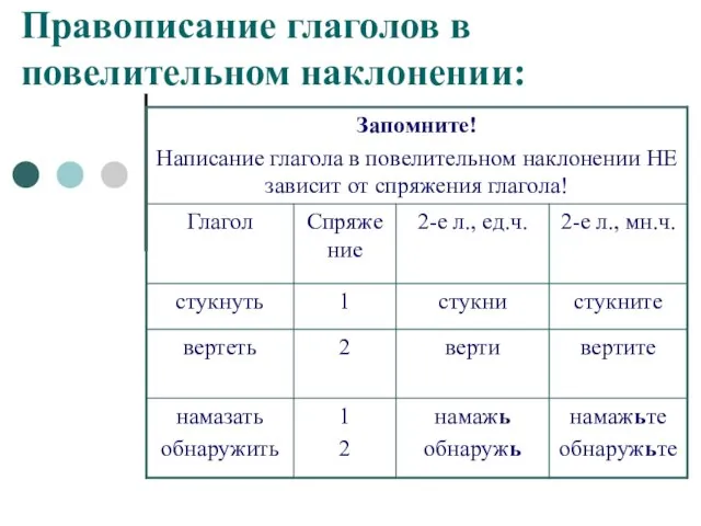 Правописание глаголов в повелительном наклонении: