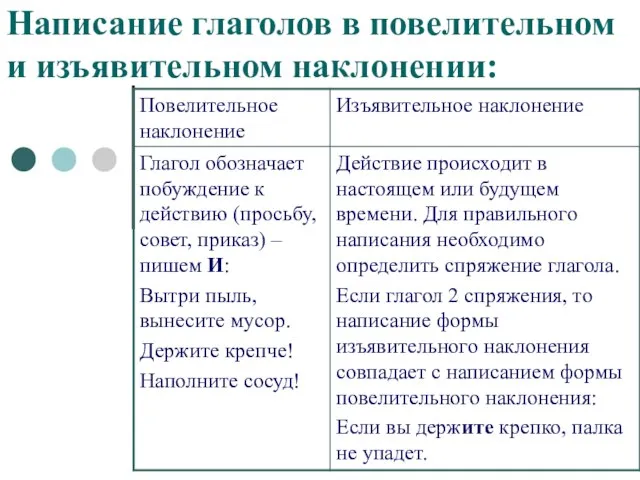 Написание глаголов в повелительном и изъявительном наклонении: