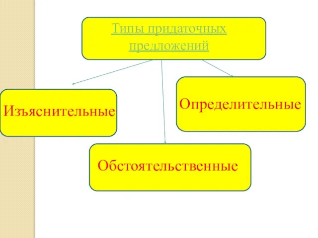 Типы придаточных предложений Изъяснительные Определительные Обстоятельственные