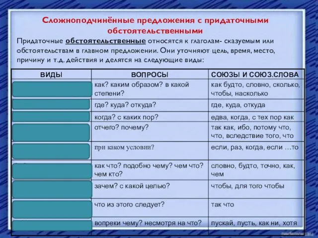 Сложноподчинённые предложения с придаточными обстоятельственными Придаточные обстоятельственные относятся к глаголам- сказуемым или