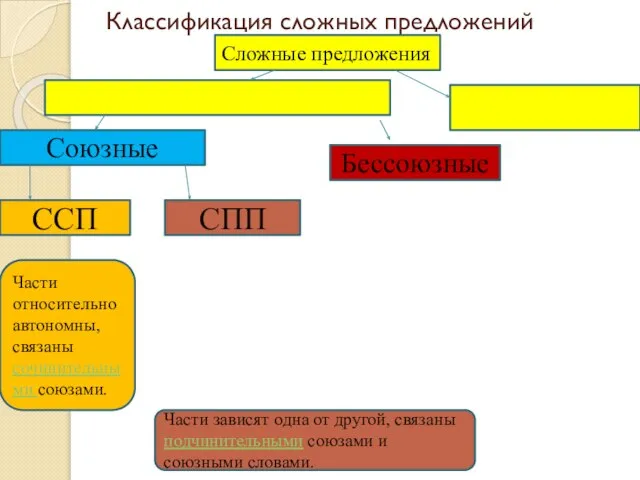 Классификация сложных предложений Сложные предложения Союзные Бессоюзные ССП СПП Части относительно автономны,