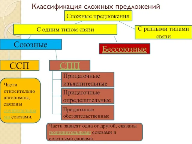 Классификация сложных предложений Сложные предложения Союзные Бессоюзные С разными типами связи С