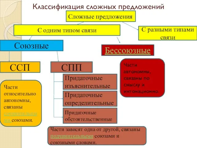 Классификация сложных предложений Сложные предложения Союзные Бессоюзные С разными типами связи С