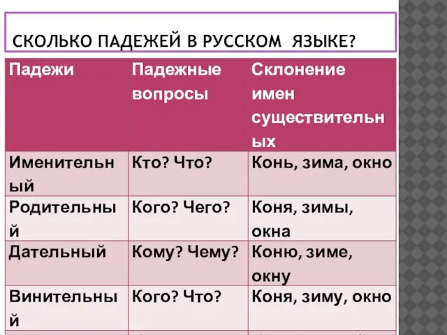 Сколько падежей в русском языке?