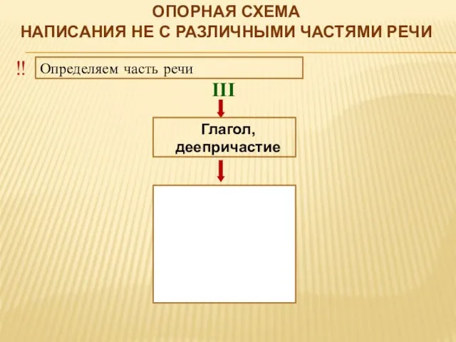 Опорная схема написания НЕ с различными частями речи ‼ Определяем часть речи