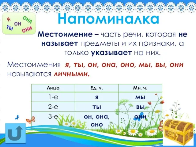 Местоимения я, ты, он, она, оно, мы, вы, они называются личными. Местоимение