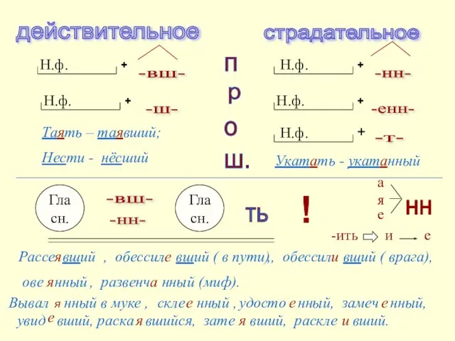 действительное страдательное п р о ш. ть -вш- -ш- -нн- -енн- -т-