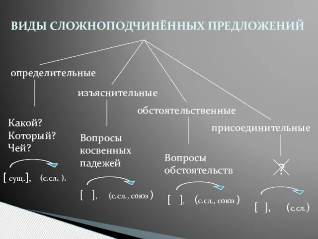 определительные изъяснительные обстоятельственные присоединительные ВИДЫ СЛОЖНОПОДЧИНЁННЫХ ПРЕДЛОЖЕНИЙ Какой? Который? Чей? [ сущ.],