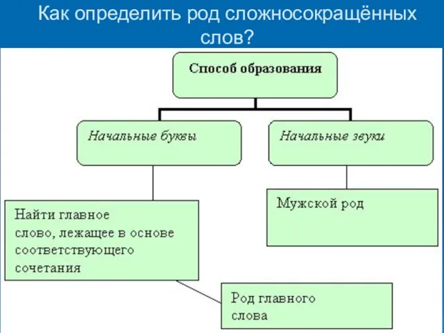 Как определить род сложносокращённых слов?