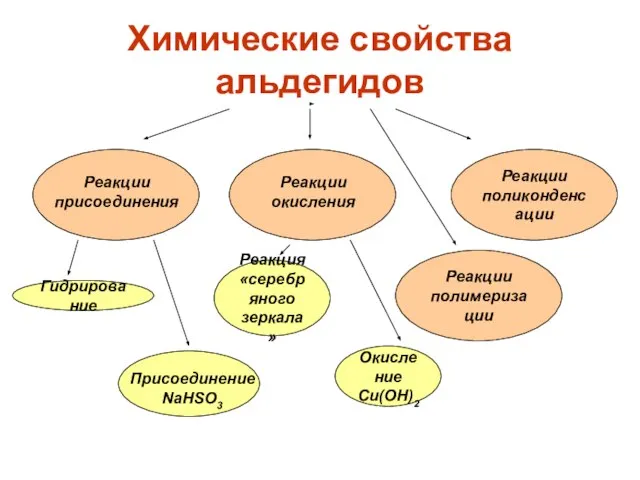 Химические свойства альдегидов Реакции поликонденсации Реакции присоединения Реакция «серебряного зеркала» Окисление Cu(OH)2