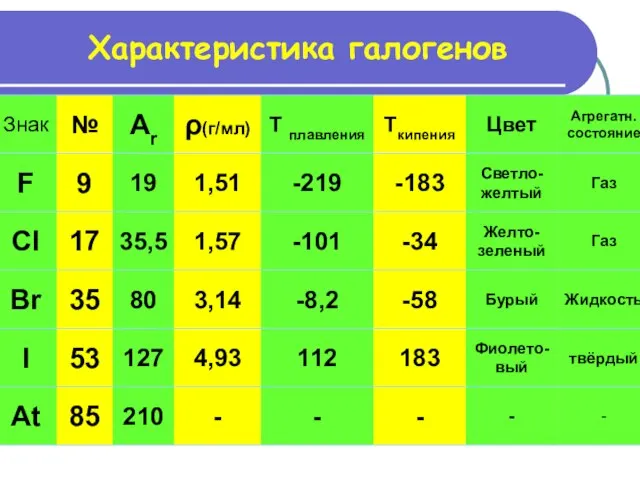 Характеристика галогенов