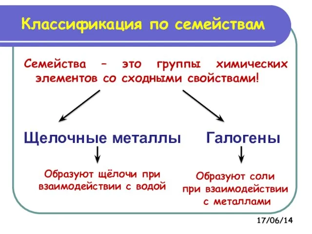 Классификация по семействам Семейства – это группы химических элементов со сходными свойствами!