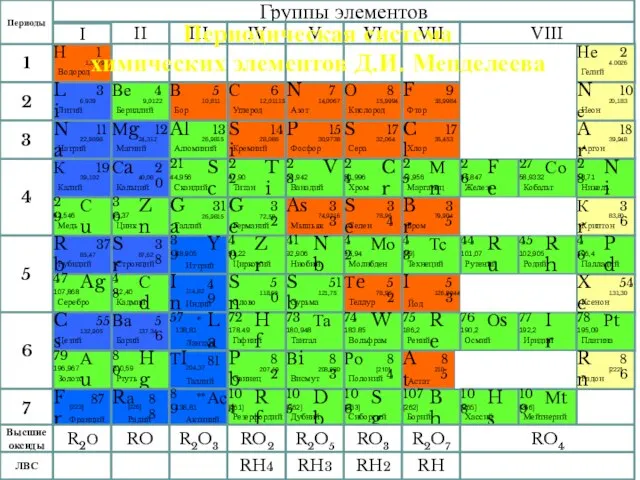 Периодическая система химических элементов Д.И. Менделеева
