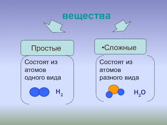 Сложные вещества Простые Состоят из атомов одного вида Состоят из атомов разного вида Н2 Н2О