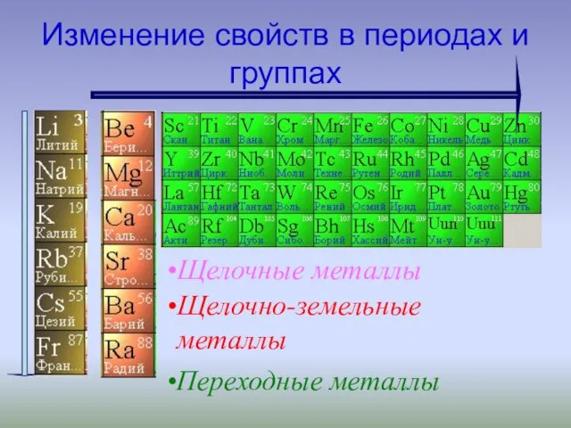 Изменение свойств в периодах и группах Щелочно-земельные металлы Переходные металлы Щелочные металлы