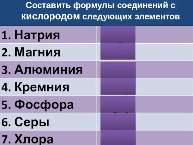 Составить формулы соединений с кислородом следующих элементов Na2O MgO Al2O3 SiO2 P2O5 SO3 Cl2O7