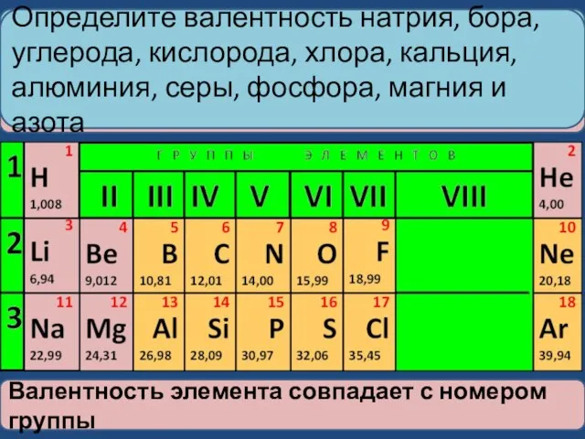 Как же можно узнать валентность элемента? Очень просто! Из таблицы Менделеева! Валентность