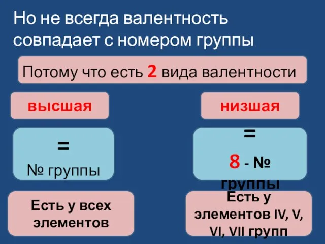 Но не всегда валентность совпадает с номером группы Потому что есть 2