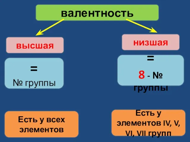 валентность = № группы высшая = 8 - № группы низшая Есть