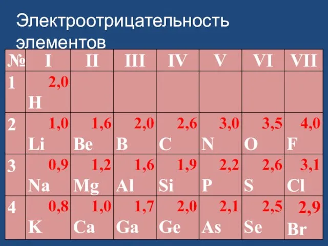 Электроотрицательность элементов