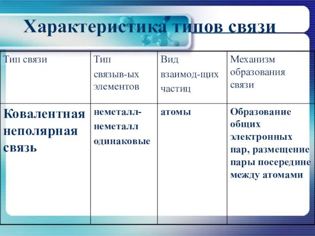 Характеристика типов связи