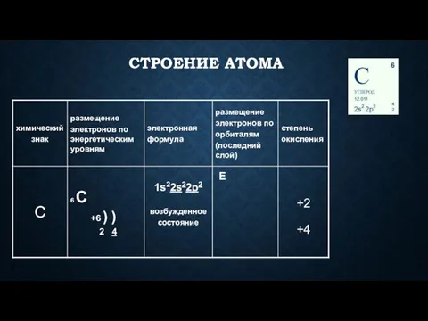 Строение атома