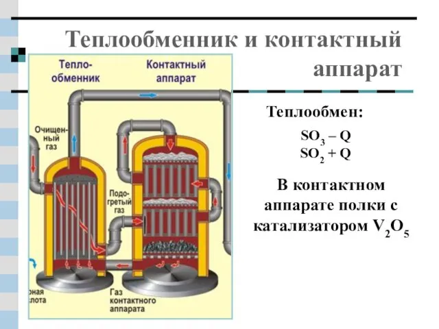 Теплообменник и контактный аппарат Теплообмен: SO3 – Q SO2 + Q В