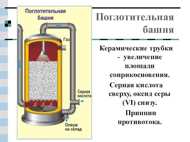 Поглотительная башня Керамические трубки - увеличение площади соприкосновения. Серная кислота сверху, оксид