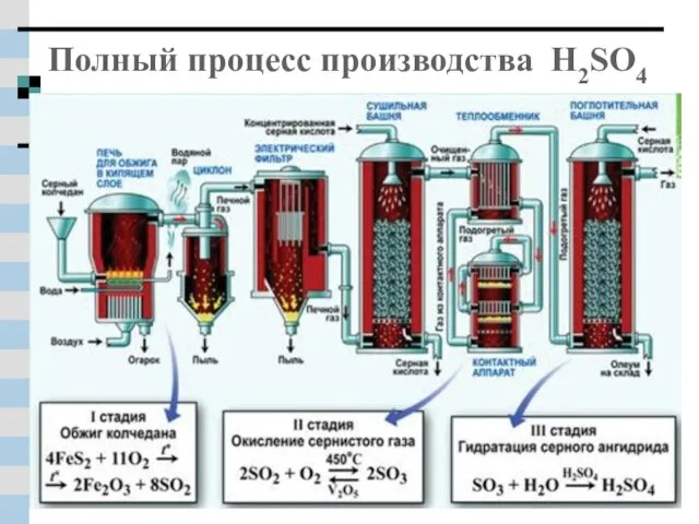 Полный процесс производства H2SO4