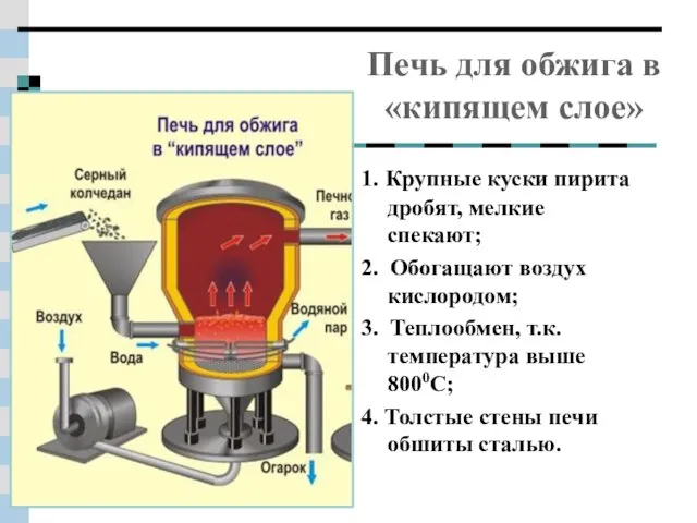 Печь для обжига в «кипящем слое» 1. Крупные куски пирита дробят, мелкие