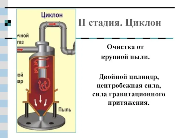 II стадия. Циклон Очистка от крупной пыли. Двойной цилиндр, центробежная сила, сила гравитационного притяжения.