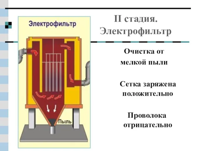 II стадия. Электрофильтр Очистка от мелкой пыли Сетка заряжена положительно Проволока отрицательно