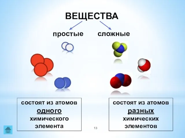 ВЕЩЕСТВА простые сложные состоят из атомов одного химического элемента состоят из атомов разных химических элементов