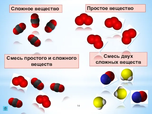 Сложное вещество Простое вещество Смесь простого и сложного веществ Смесь двух сложных веществ