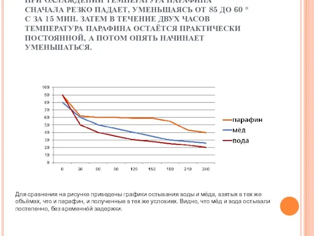 ПРИ ОХЛАЖДЕНИИ ТЕМПЕРАТУРА ПАРАФИНА СНАЧАЛА РЕЗКО ПАДАЕТ, УМЕНЬШАЯСЬ ОТ 85 ДО 60