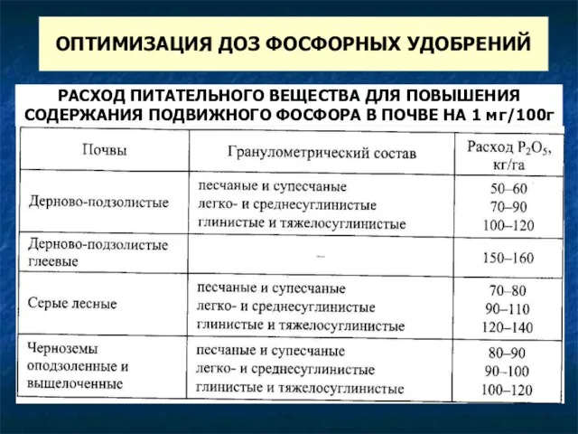 РАСХОД ПИТАТЕЛЬНОГО ВЕЩЕСТВА ДЛЯ ПОВЫШЕНИЯ СОДЕРЖАНИЯ ПОДВИЖНОГО ФОСФОРА В ПОЧВЕ НА 1